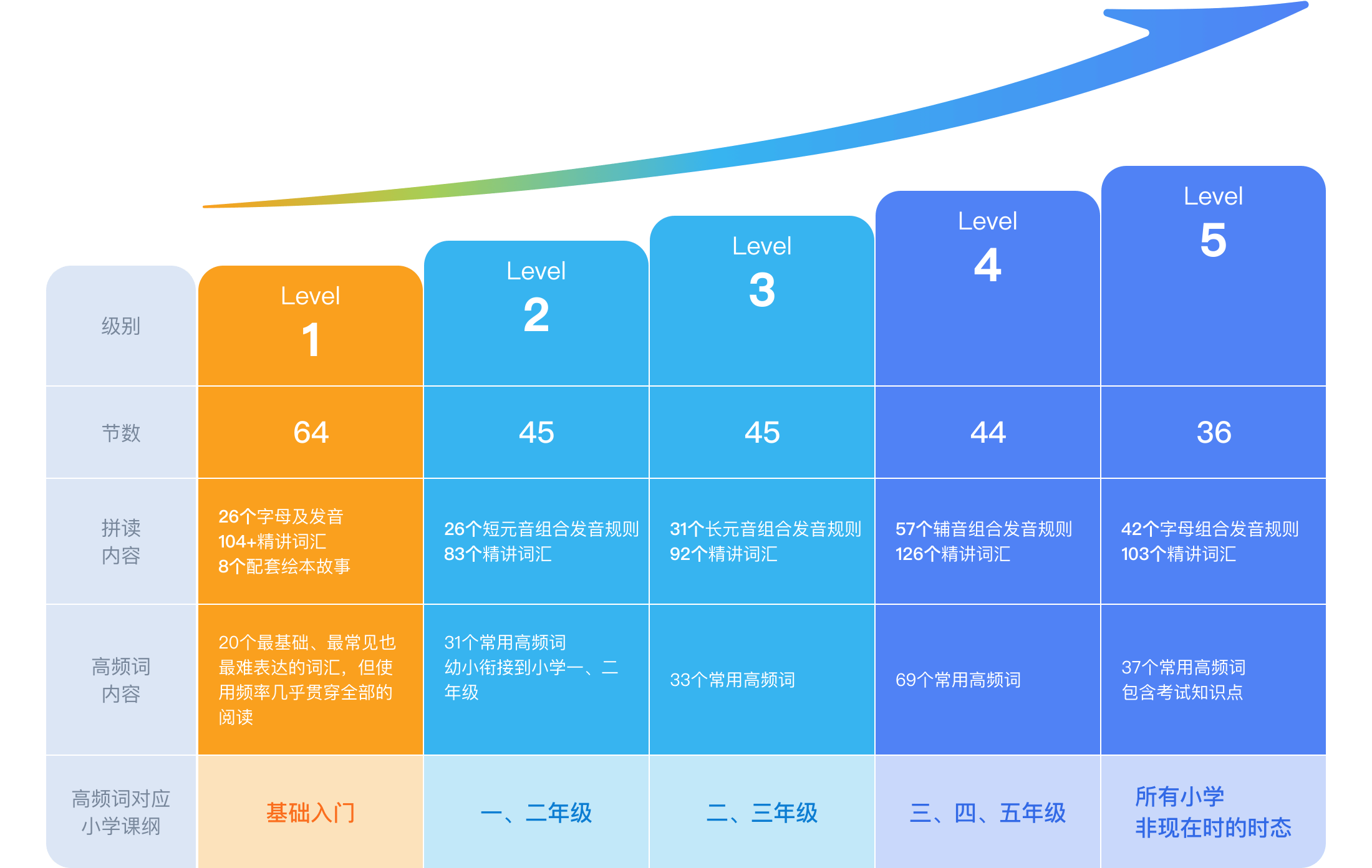 《Oxford Phonics World》级别设置，步步自然拼读